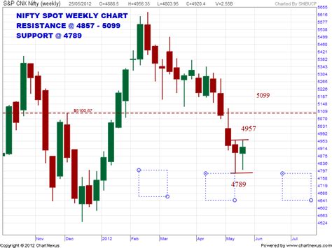 CHARTS AND PATTERNS ANALYSIS: NIFTY CHART ANALYSIS