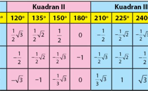 Trudiogmor Tabel Trigonometri Sudut Istimewa Rumus Sin Cos Tan – Otosection