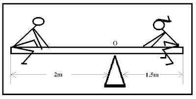 Parallel Forces in Equilibrium