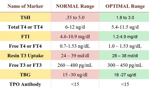 Thyroid Level Chart | amulette