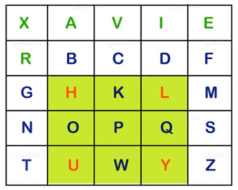 Playfair Cipher with Examples and Rules - Digital Technology