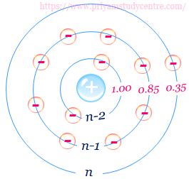 Slater's Rule - Shielding Electrons - Effective Nuclear Charge