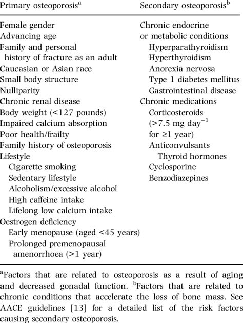 Risk factors for osteoporosis and osteoporotic fractures | Download Table