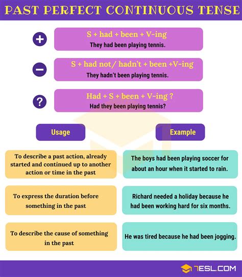 Past Perfect Continuous Tense: Definition, Rules and Useful Examples ...