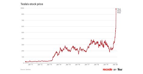 Tesla Stock Predictions 2024 - Emili Inesita