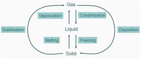 Phase Transitions; Solid, Liquid, Gas | Science - States of Matter ...