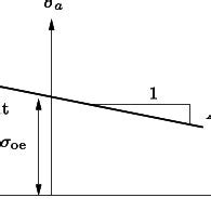 Fatigue limit prediction in Haigh-diagram. | Download Scientific Diagram