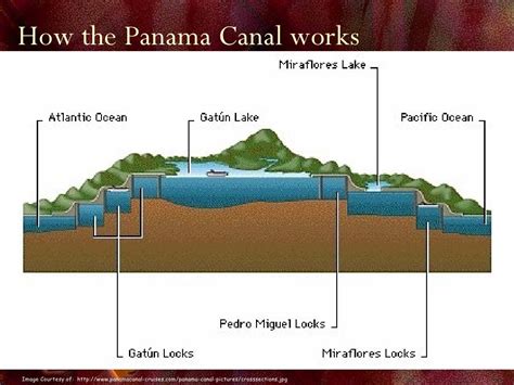 Panama Canal history