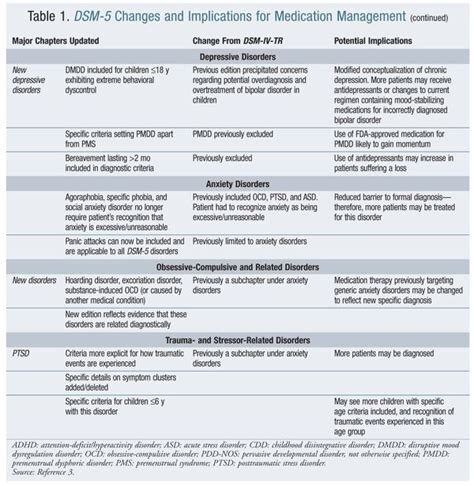 1000+ images about dsm5 on Pinterest | Anxiety, Diagnosing autism and ...