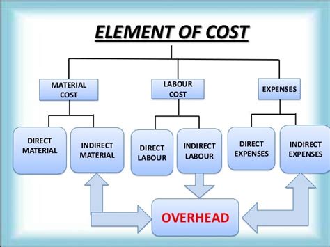 Costing for material labour and overhead