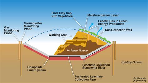 Modern Landfill Diagram