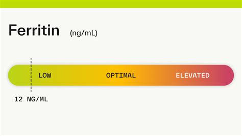 Ferritin: 12 ng/mL