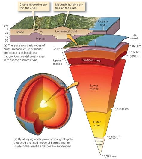 Model Of The Earth's Layers