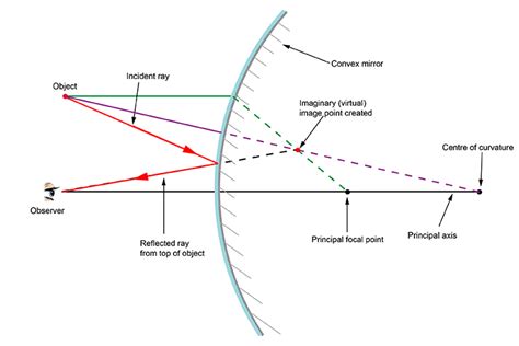 Convex mirror – Ray diagram rules