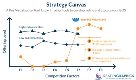 Book Summary - Blue Ocean Strategy: How to create uncontested market ...