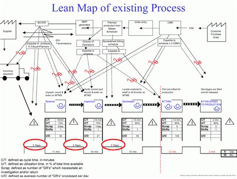 Value Stream Map Examples for review and comparison After 4 posts about ...