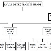 Some fault – detection methods[5]. | Download Scientific Diagram