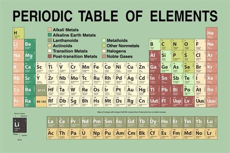 Buy Laminated Periodic Table Updated with New 2022 Elements Green ...