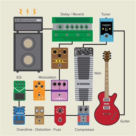 Our Guide On How To Build A Pedalboard (With images) | Guitar pedals ...