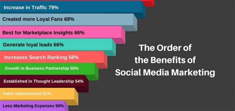 THE TOP 10 BENEFITS OF SOCIAL MEDIA MARKETING - Creative House