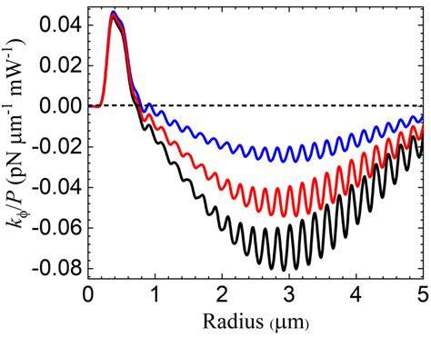 Torsion constant per unit power kφ/P as a function of the radius of a ...