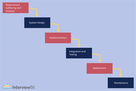 What is Waterfall Model in Software Engineering? - InterviewBit