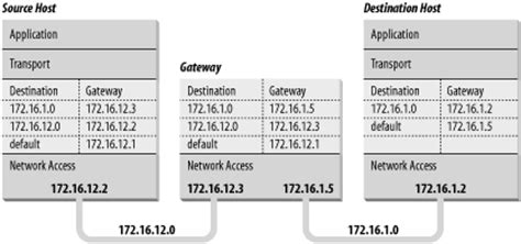 The Routing Table (TCP/IP Network Administration, 3rd Edition)