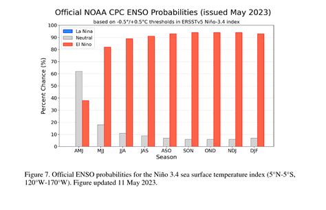 Latest ENSO forecast shows El Nino coming on quickly | Climate and ...