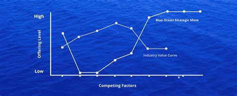 How to Draw a Strategy Canvas (+ Template)