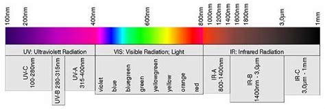 The Wavelength Range Of Optical Radiation