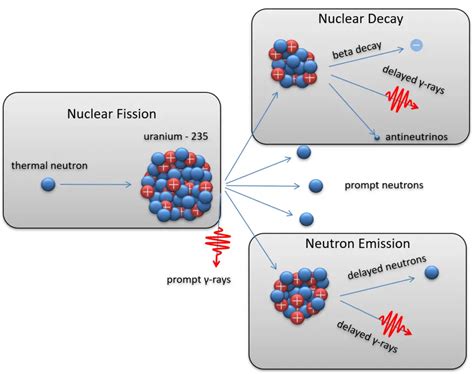 Nuclear Reactions | Definition, Types & Quiz | nuclear-power.com