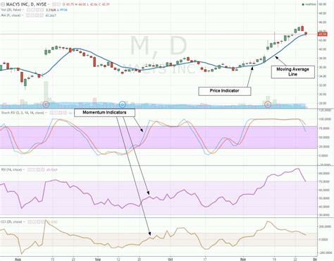 Technical Indicators on a Stock Chart - Investors Underground