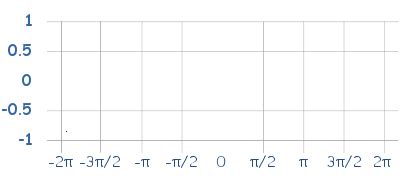 Inverse Sine, Cosine, Tangent