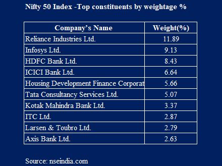 What is a Nifty 50 Index and Top constituents