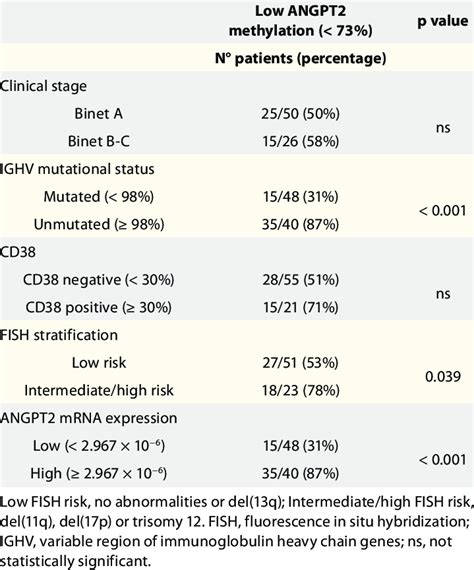 associations between ANGPT2 methylation status and cLL prognostic ...