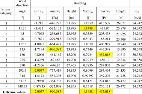 External wind pressure and pressure coefficients on the building ...