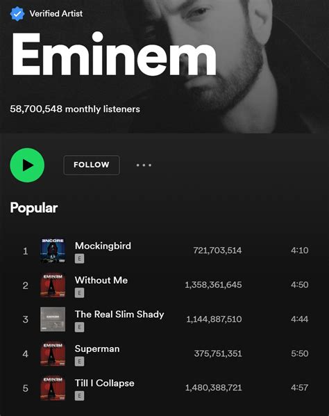 Eminem — “Mockingbird” Reaches Top 40 on Global Spotify Chart | Eminem ...