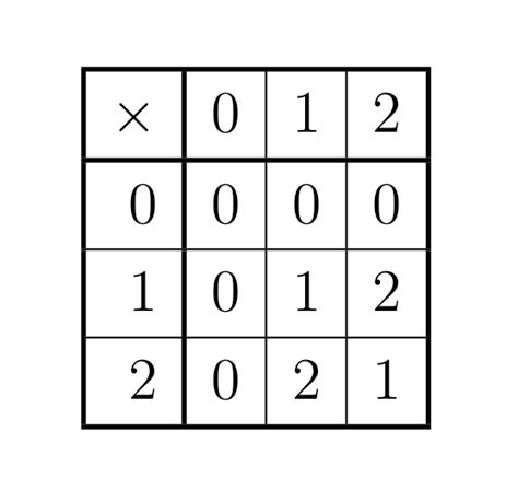 Tables: Binary Operation Table