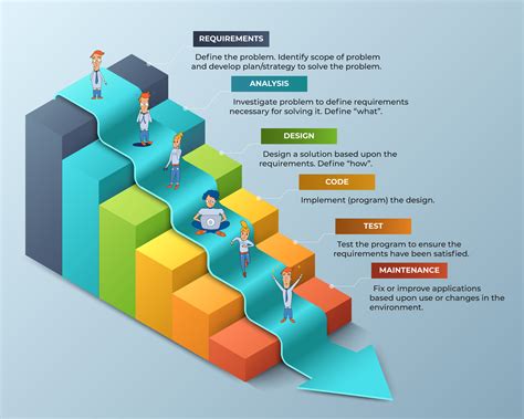 What is the Waterfall software development methodology and is it still ...