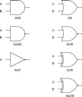 Logic Gates Symbols