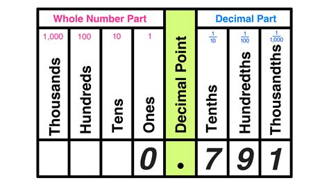 Where is the hundredths place value in math? — Mashup Math