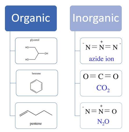 Organic Vs Inorganic Compounds Examples - cloudshareinfo