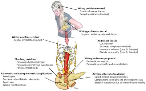 Abdominal pain pancreatitis