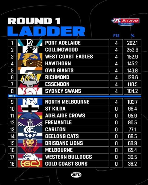 AFL on Instagram: “A reminder of how the ladder stands one round into ...