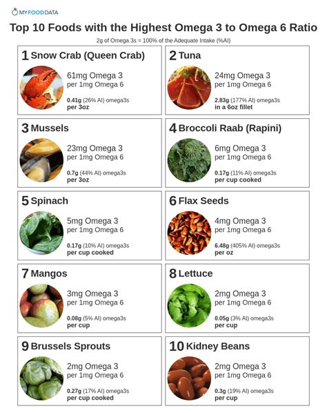 Omega 3 6 Ratio Chart