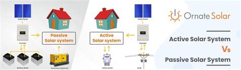 Active vs. Passive Solar Power Systems: Understanding the Key Differences