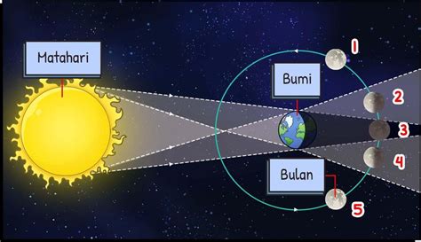 Perhatikan gambar berikut! Peristiwa ger...