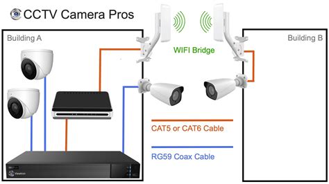 tenký opakovať zlomiť security camera system installation mus závislý ...