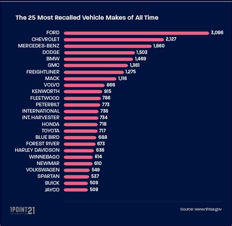 The Most Recalled Vehicles of All Time: An Analysis of NHTSA Recall Data