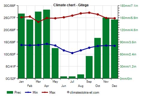 Burundi climate: average weather, temperature, rain - Climates to Travel